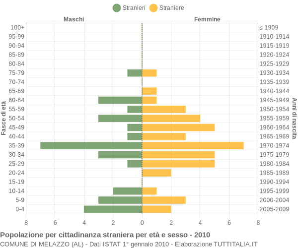 Grafico cittadini stranieri - Melazzo 2010