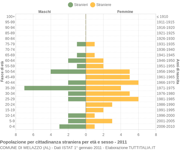 Grafico cittadini stranieri - Melazzo 2011