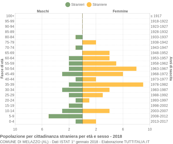 Grafico cittadini stranieri - Melazzo 2018