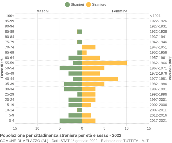 Grafico cittadini stranieri - Melazzo 2022