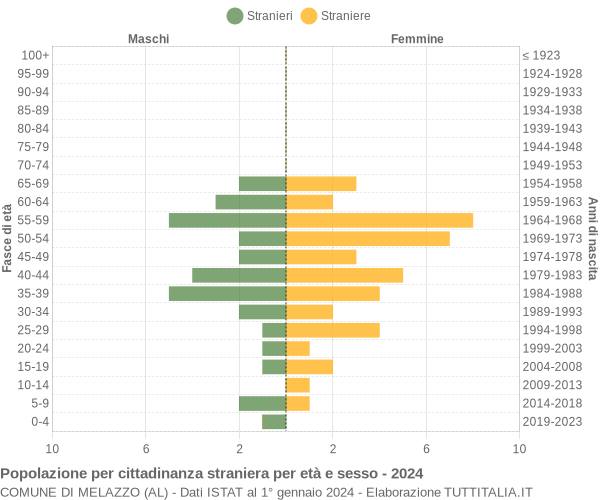 Grafico cittadini stranieri - Melazzo 2024