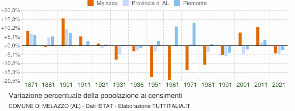 Grafico variazione percentuale della popolazione Comune di Melazzo (AL)