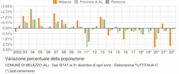 Variazione percentuale della popolazione Comune di Melazzo (AL)
