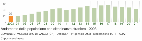 Grafico andamento popolazione stranieri Comune di Monastero di Vasco (CN)