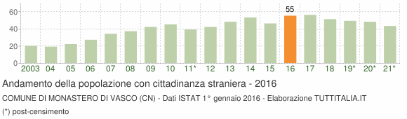 Grafico andamento popolazione stranieri Comune di Monastero di Vasco (CN)