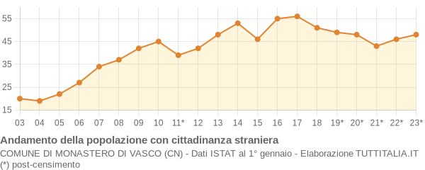 Andamento popolazione stranieri Comune di Monastero di Vasco (CN)