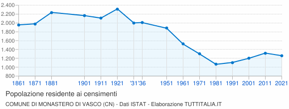 Grafico andamento storico popolazione Comune di Monastero di Vasco (CN)