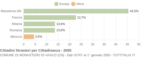 Grafico cittadinanza stranieri - Monastero di Vasco 2005