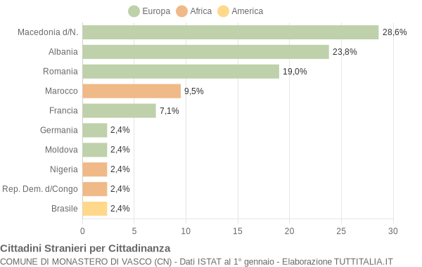 Grafico cittadinanza stranieri - Monastero di Vasco 2009