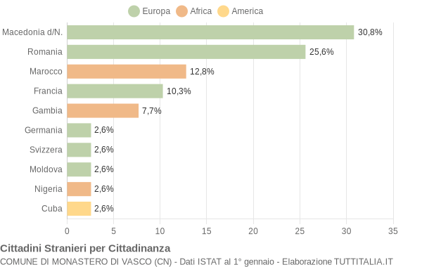 Grafico cittadinanza stranieri - Monastero di Vasco 2011