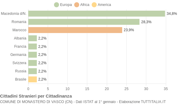 Grafico cittadinanza stranieri - Monastero di Vasco 2022