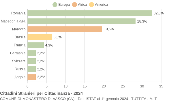 Grafico cittadinanza stranieri - Monastero di Vasco 2024