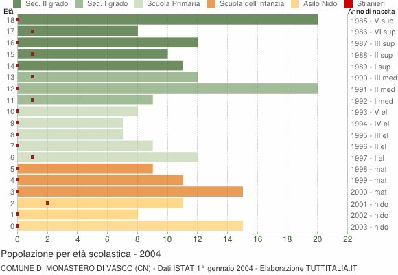 Grafico Popolazione in età scolastica - Monastero di Vasco 2004