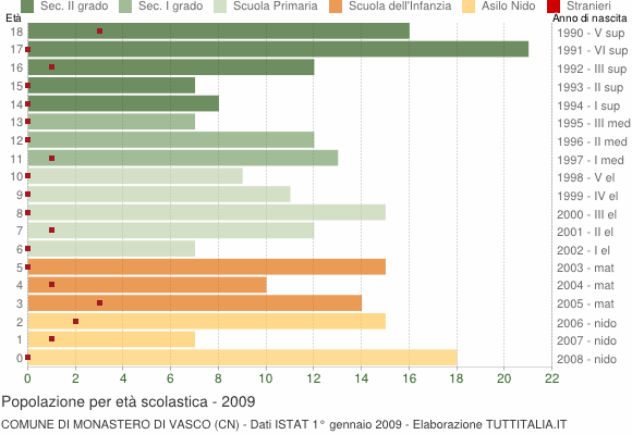 Grafico Popolazione in età scolastica - Monastero di Vasco 2009