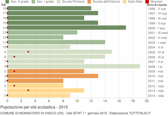 Grafico Popolazione in età scolastica - Monastero di Vasco 2015