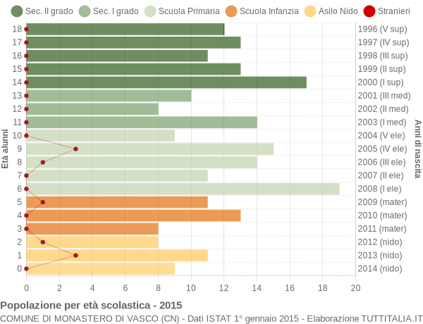 Grafico Popolazione in età scolastica - Monastero di Vasco 2015