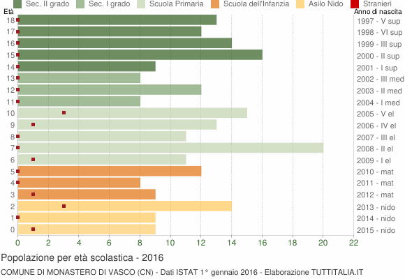 Grafico Popolazione in età scolastica - Monastero di Vasco 2016