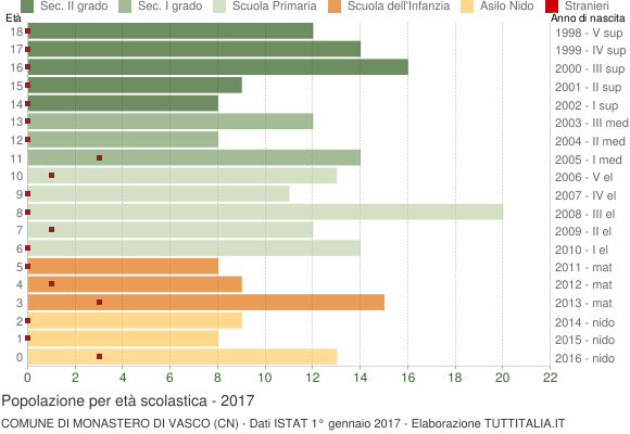 Grafico Popolazione in età scolastica - Monastero di Vasco 2017