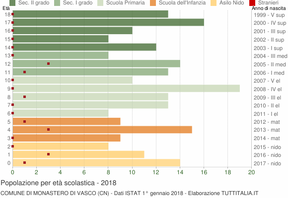 Grafico Popolazione in età scolastica - Monastero di Vasco 2018