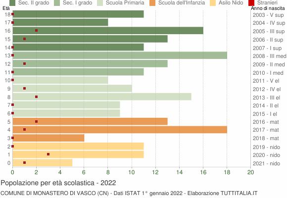 Grafico Popolazione in età scolastica - Monastero di Vasco 2022