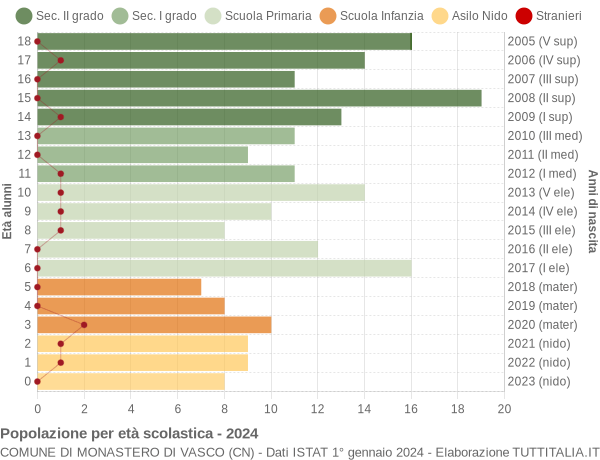 Grafico Popolazione in età scolastica - Monastero di Vasco 2024