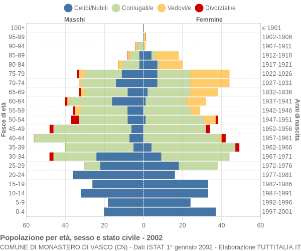 Grafico Popolazione per età, sesso e stato civile Comune di Monastero di Vasco (CN)