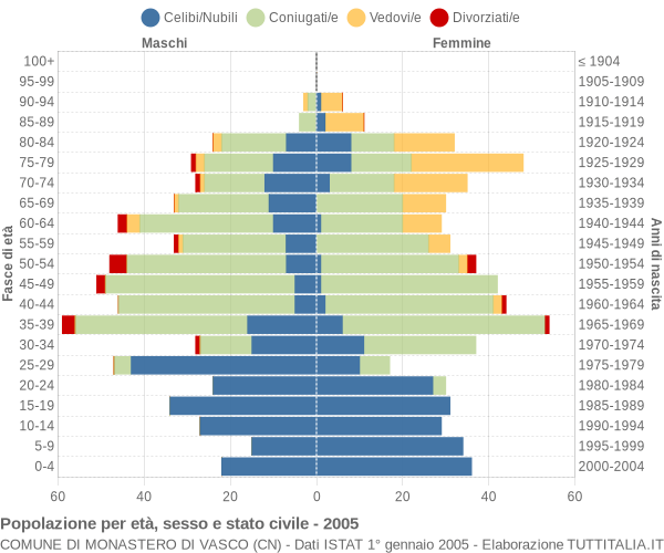 Grafico Popolazione per età, sesso e stato civile Comune di Monastero di Vasco (CN)