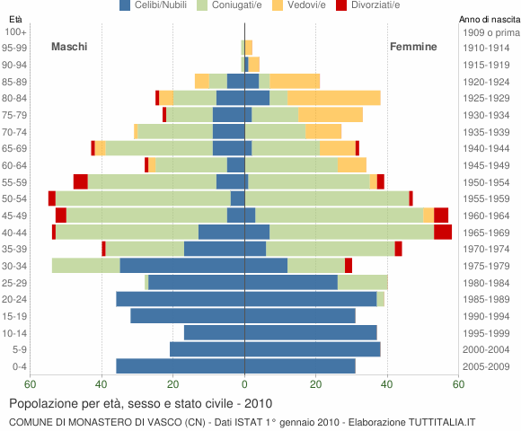 Grafico Popolazione per età, sesso e stato civile Comune di Monastero di Vasco (CN)