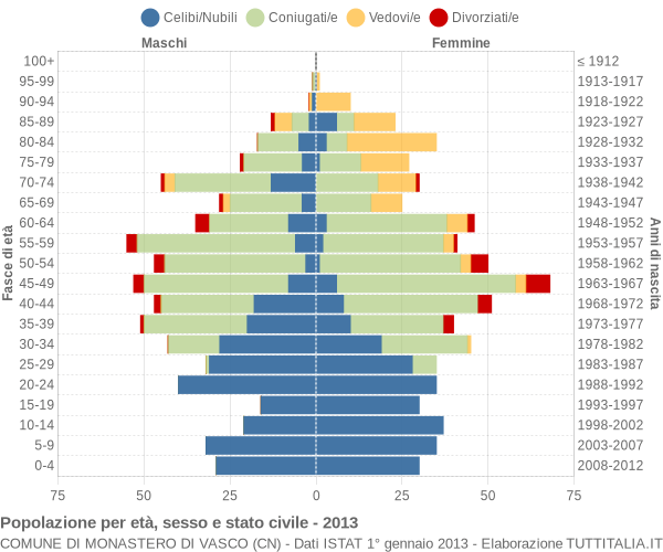 Grafico Popolazione per età, sesso e stato civile Comune di Monastero di Vasco (CN)