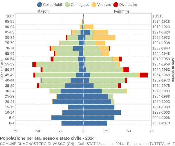 Grafico Popolazione per età, sesso e stato civile Comune di Monastero di Vasco (CN)