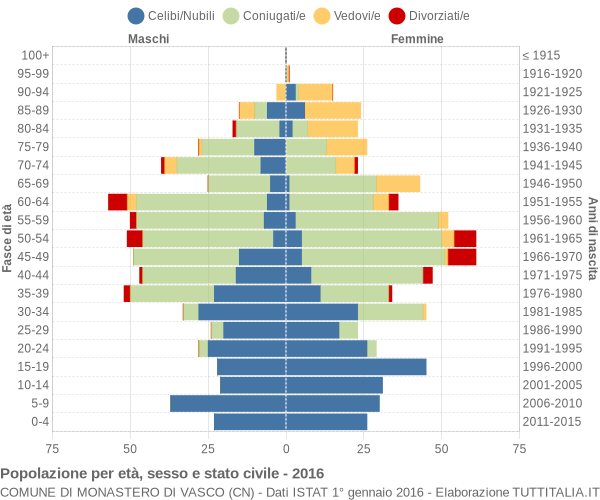 Grafico Popolazione per età, sesso e stato civile Comune di Monastero di Vasco (CN)