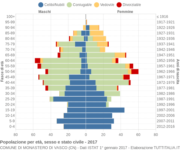 Grafico Popolazione per età, sesso e stato civile Comune di Monastero di Vasco (CN)