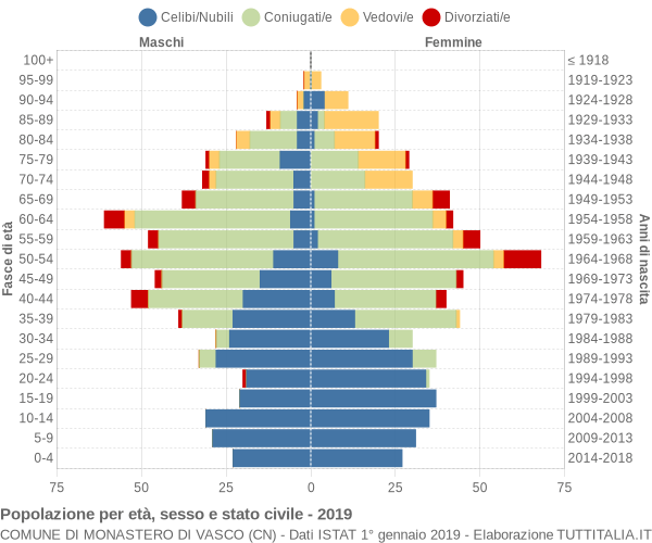 Grafico Popolazione per età, sesso e stato civile Comune di Monastero di Vasco (CN)