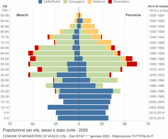 Grafico Popolazione per età, sesso e stato civile Comune di Monastero di Vasco (CN)