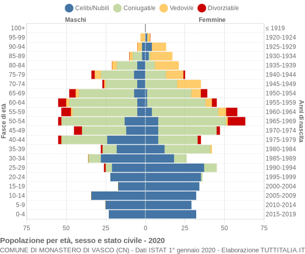 Grafico Popolazione per età, sesso e stato civile Comune di Monastero di Vasco (CN)