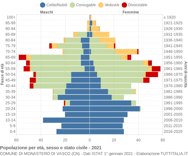 Grafico Popolazione per età, sesso e stato civile Comune di Monastero di Vasco (CN)