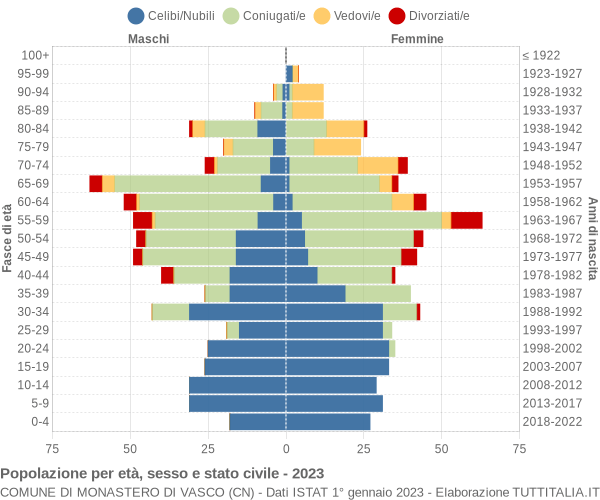 Grafico Popolazione per età, sesso e stato civile Comune di Monastero di Vasco (CN)