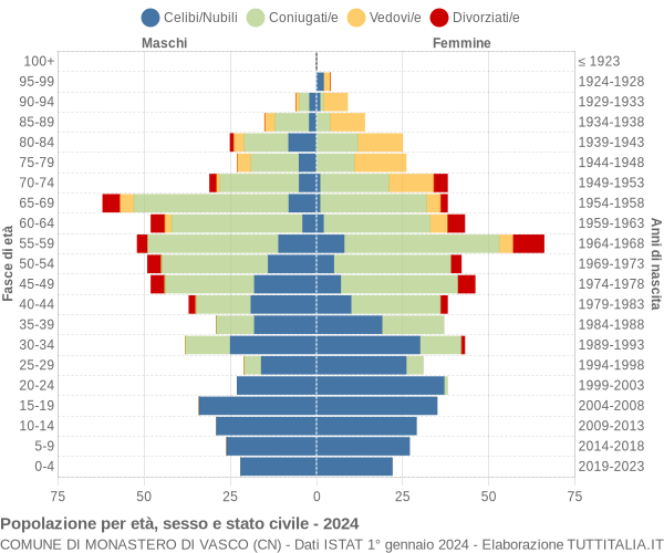 Grafico Popolazione per età, sesso e stato civile Comune di Monastero di Vasco (CN)