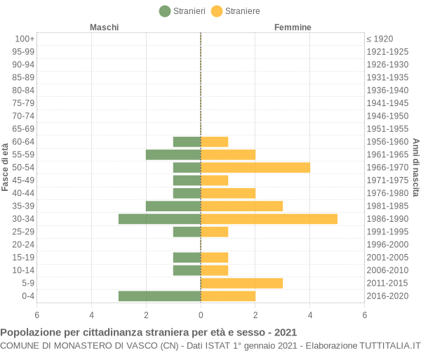 Grafico cittadini stranieri - Monastero di Vasco 2021