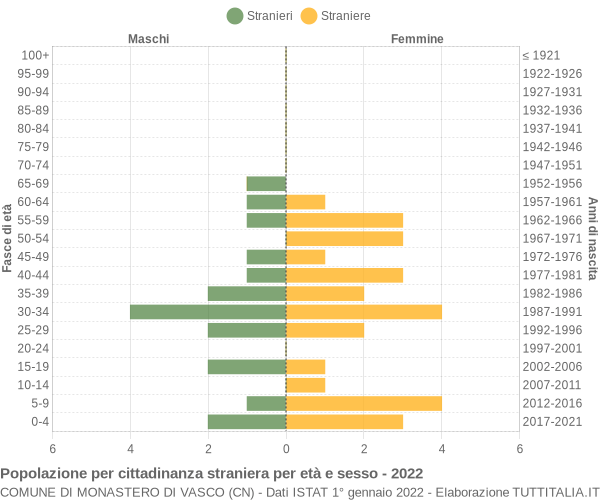 Grafico cittadini stranieri - Monastero di Vasco 2022