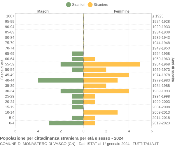 Grafico cittadini stranieri - Monastero di Vasco 2024