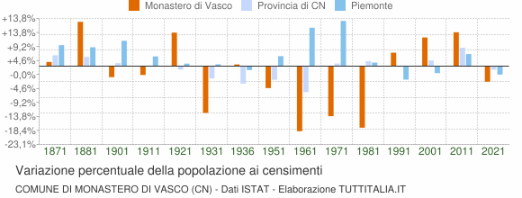 Grafico variazione percentuale della popolazione Comune di Monastero di Vasco (CN)