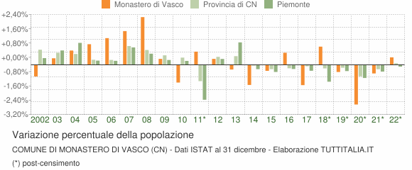 Variazione percentuale della popolazione Comune di Monastero di Vasco (CN)