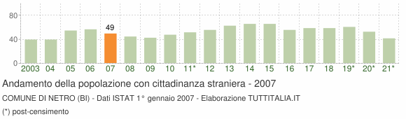 Grafico andamento popolazione stranieri Comune di Netro (BI)
