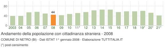 Grafico andamento popolazione stranieri Comune di Netro (BI)