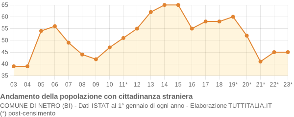 Andamento popolazione stranieri Comune di Netro (BI)