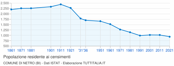Grafico andamento storico popolazione Comune di Netro (BI)