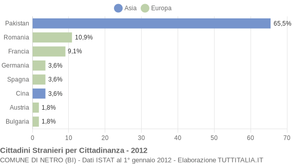 Grafico cittadinanza stranieri - Netro 2012