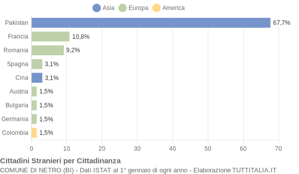 Grafico cittadinanza stranieri - Netro 2014