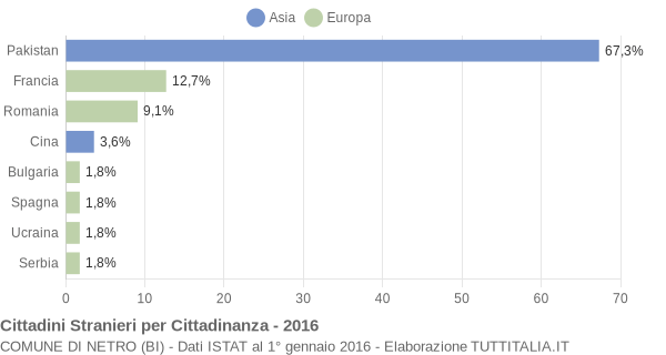 Grafico cittadinanza stranieri - Netro 2016